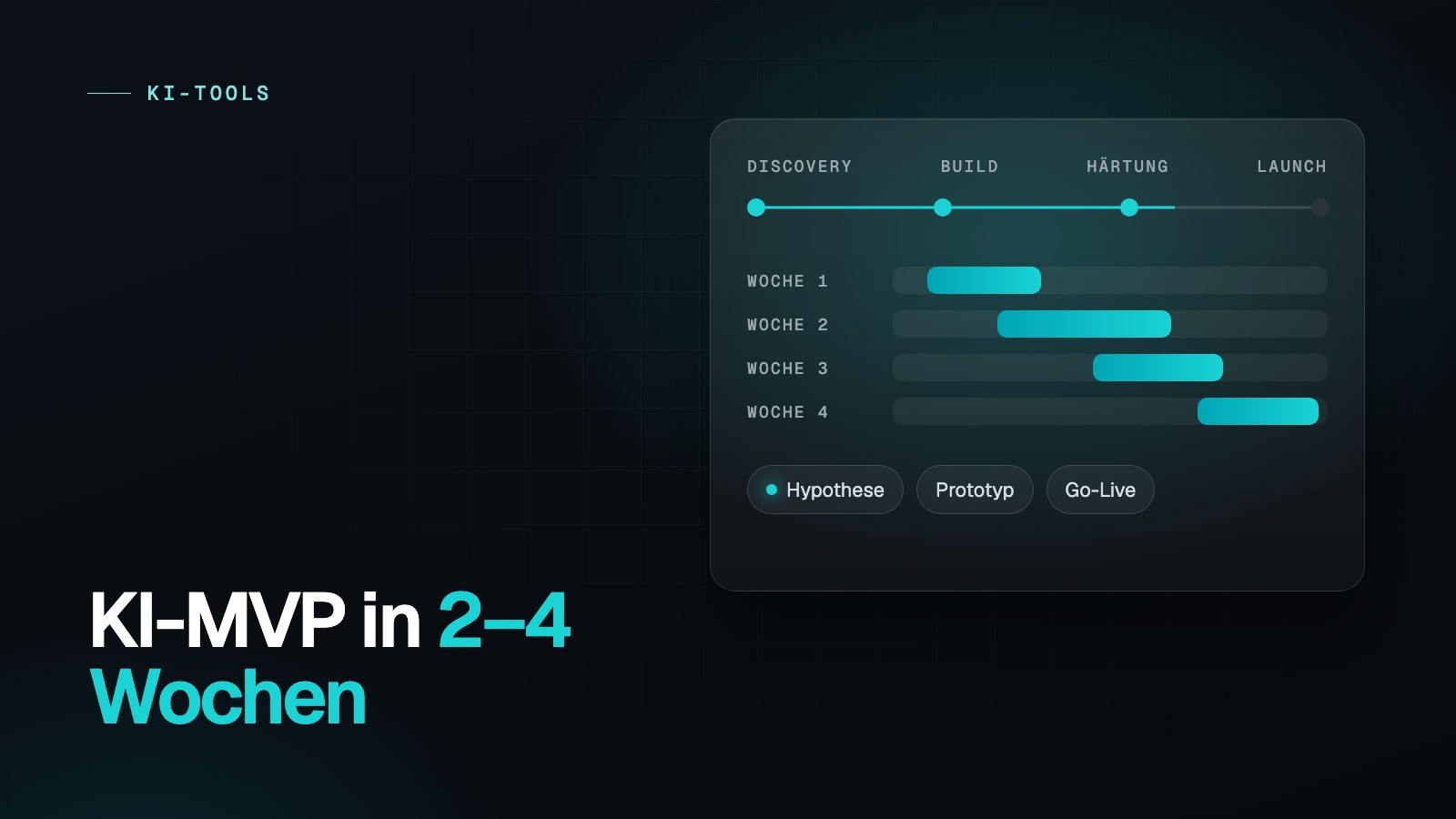 Grafik: Zeitplan eines KI-MVP über vier Wochen von Discovery bis Launch